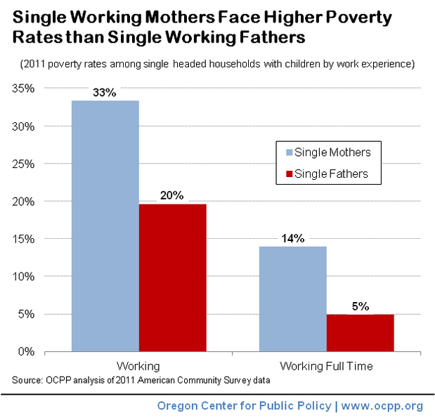 Poverty in Oregon's Working Families Family Forward Oregon